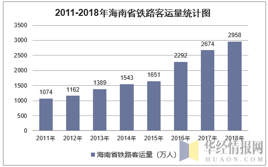 2011-2018年海南省铁路客运量