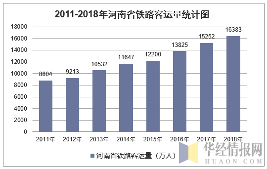 2011-2018年河南省铁路客运量