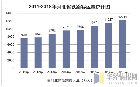 2011-2018年河北省铁路客运量