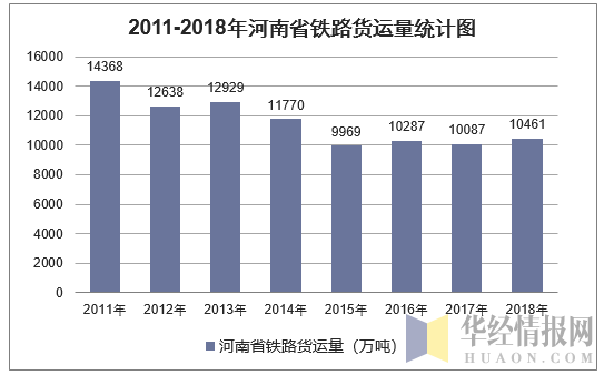 2011-2018年河南省铁路货运量