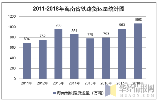 2011-2018年海南省铁路货运量