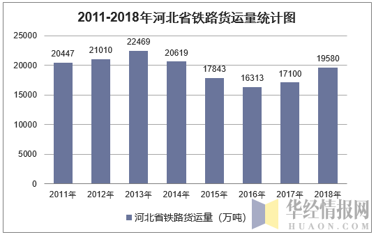 2011-2018年河北省铁路货运量