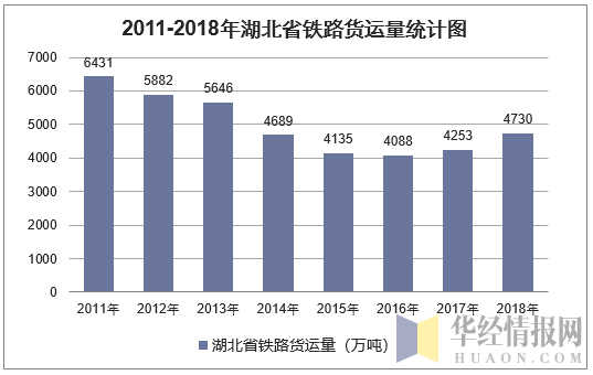 2011-2018年湖北省铁路货运量