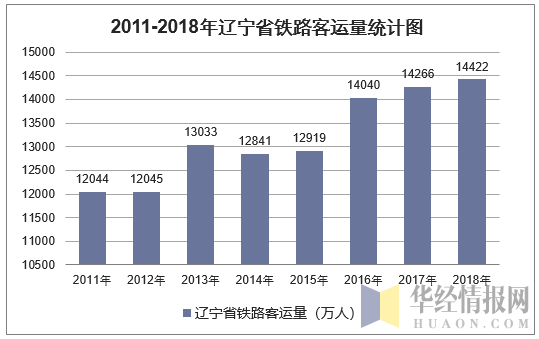 2011-2018年辽宁省铁路客运量