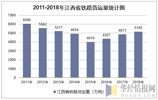 2011-2018年江西省铁路货运量