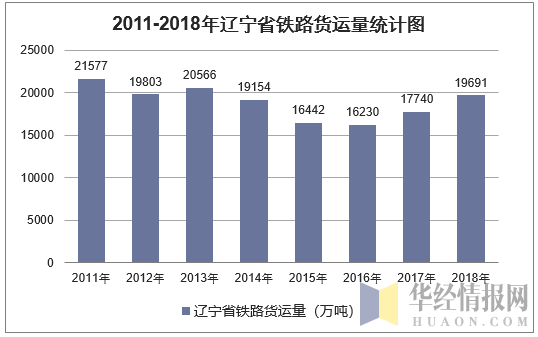 2011-2018年辽宁省铁路货运量