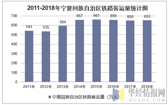 2011-2018年宁夏回族自治区铁路客运量