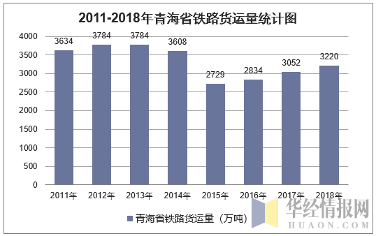 2011-2018年青海省铁路货运量
