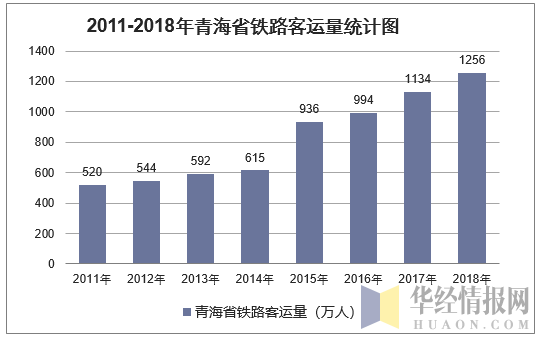 2011-2018年青海省铁路客运量