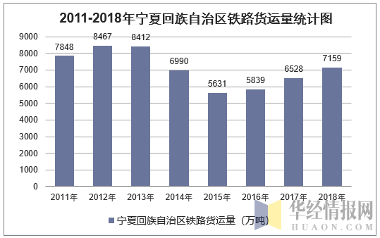 2011-2018年宁夏回族自治区铁路货运量