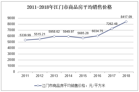 2011-2018年江门市商品房平均销售价格