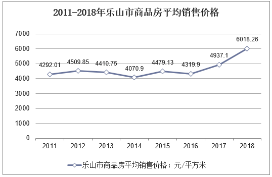 2011-2018年乐山市商品房平均销售价格