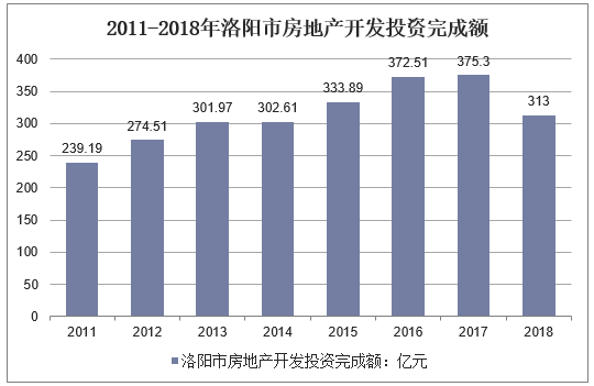 2011-2018年洛阳市房地产开发投资完成额