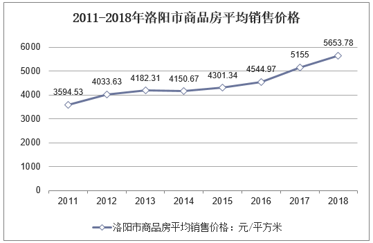 2011-2018年洛阳市商品房平均销售价格