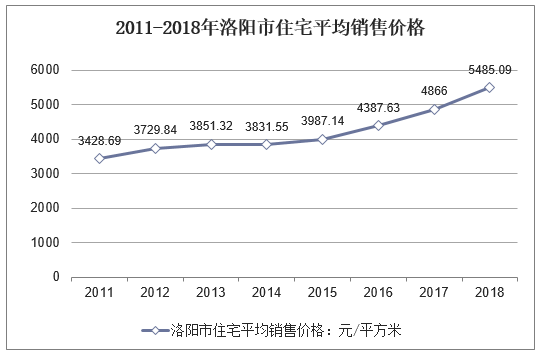 2011-2018年洛阳市住宅平均销售价格