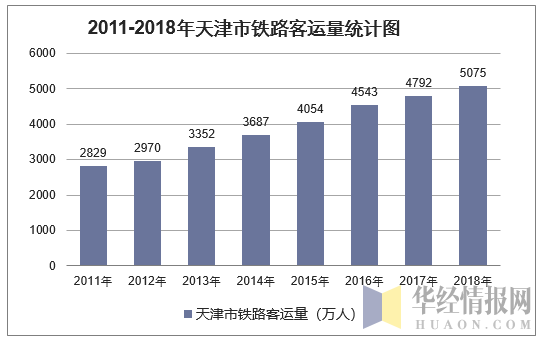 2011-2018年天津市铁路客运量