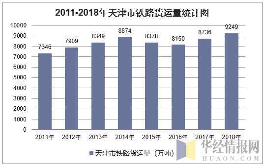 2011-2018年天津市铁路货运量