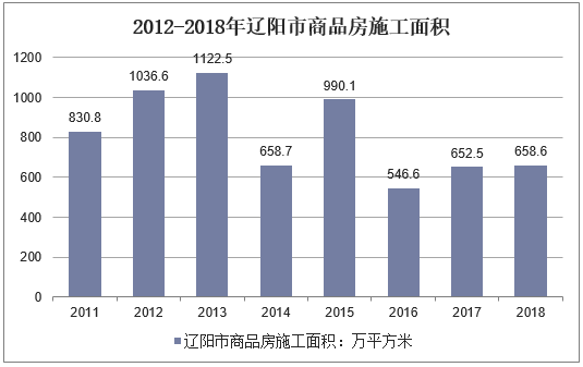2012-2018年辽阳市商品房施工面积