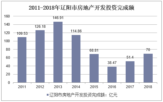2011-2018年辽阳市房地产开发投资完成额