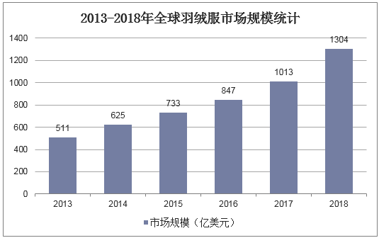 2013-2018年全球羽绒服市场规模统计