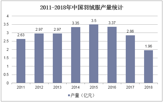 2011-2018年中国羽绒服产量统计