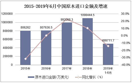 2015-2019年6月中国原木进口金额及增速