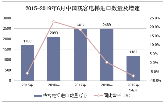 2015-2019年6月中国载客电梯进口数量及增速