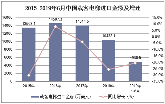 2015-2019年6月中国载客电梯进口金额及增速