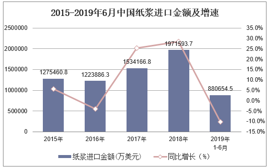2015-2019年6月中国纸浆进口金额及增速