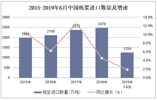 2015-2019年6月中国纸浆进口数量及增速