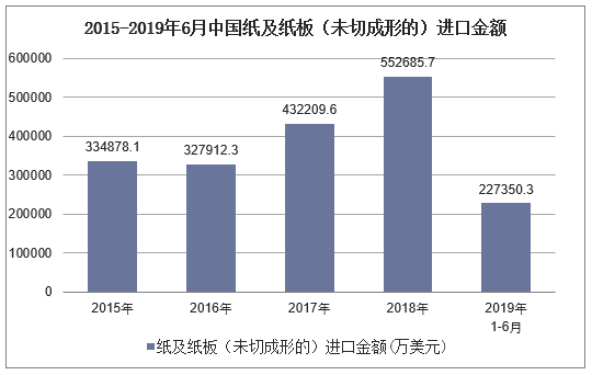 2015-2019年6月中国纸及纸板（未切成形的）进口金额