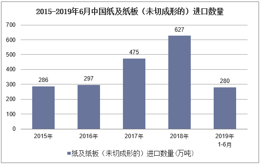2015-2019年6月中国纸及纸板（未切成形的）进口数量