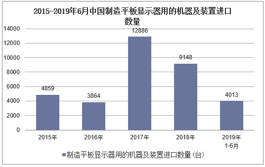 2015-2019年6月中国制造平板显示器用的机器及装置进口数量及增速