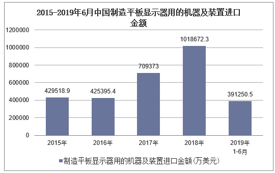 2015-2019年6月中国制造平板显示器用的机器及装置进口金额及增速