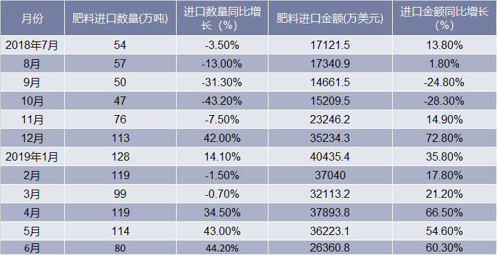2018-2019年6月中国肥料进口情况统计表