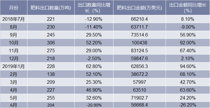 2018-2019年6月中国肥料出口情况统计表