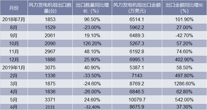 2018-2019年6月中国风力发电机组出口情况统计表