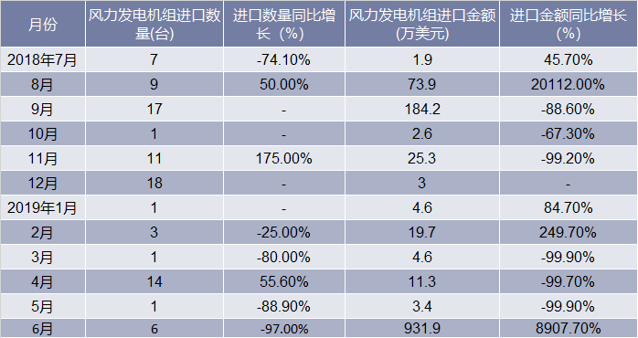 2018-2019年6月中国风力发电机组进口情况统计表
