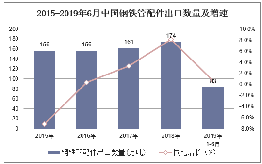 2015-2019年6月中国钢铁管配件出口数量及增速