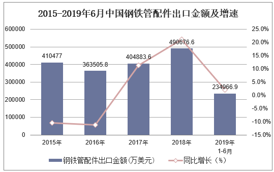 2015-2019年6月中国钢铁管配件出口金额及增速
