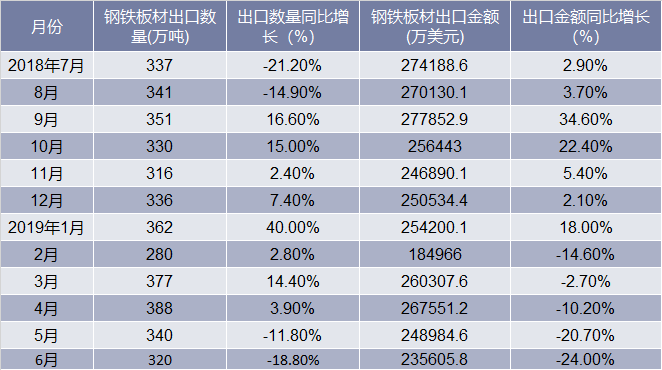 2018-2019年6月中国钢铁板材出口情况统计表