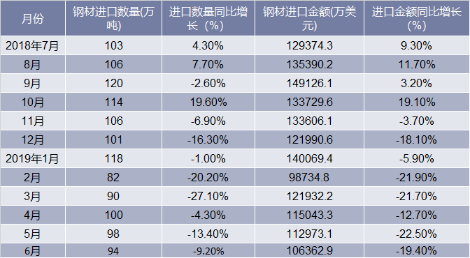 2018-2019年6月中国钢材进口情况统计表