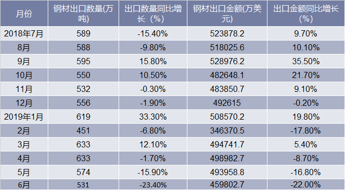 2018-2019年6月中国钢材出口情况统计表
