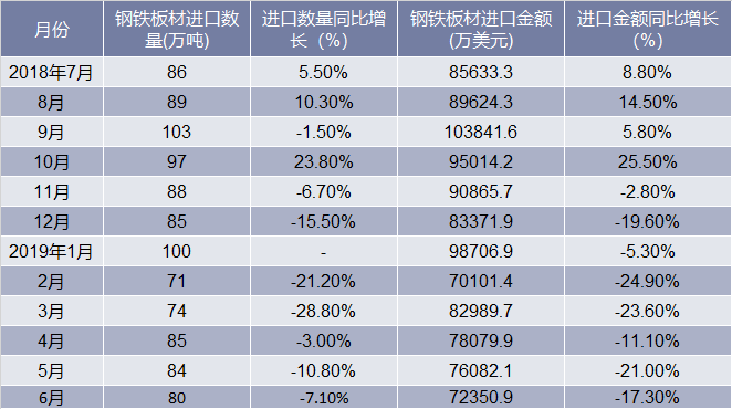 2018-2019年6月中国钢铁板材进口情况统计表