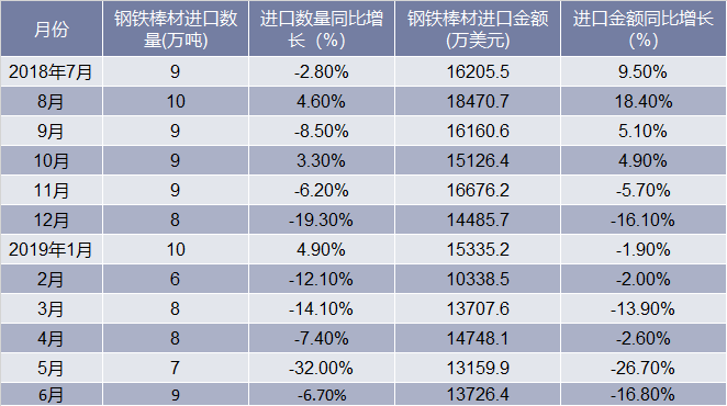 2018-2019年6月中国钢铁棒材进口情况统计表