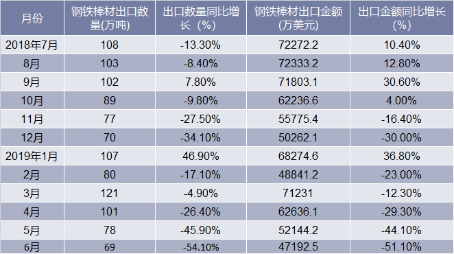 2018-2019年6月中国钢铁棒材出口情况统计表
