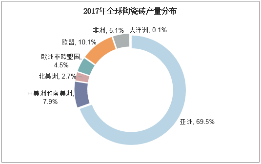 2017年全球陶瓷砖产量分布