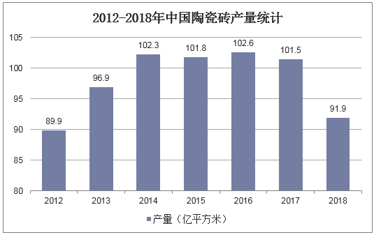 2012-2018年中国瓷砖产量统计