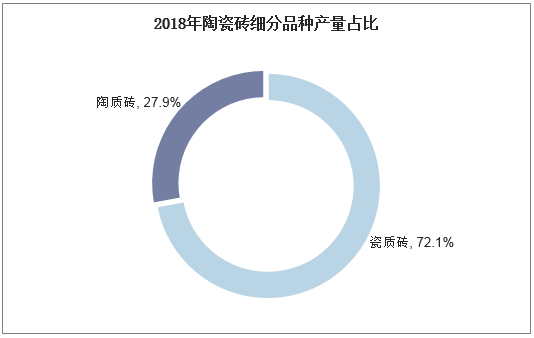 2018年陶瓷砖细分品种产量占比