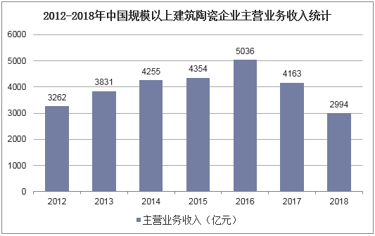 2012-2018年中国规模以上建筑陶瓷企业主营业务收入统计